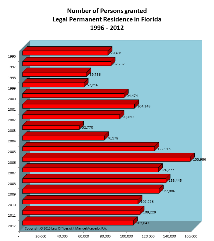 Legal Permanent Residents -- Florida